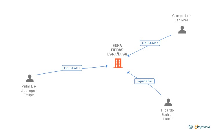 Vinculaciones societarias de ENKA FIBRAS ESPAÑA SA