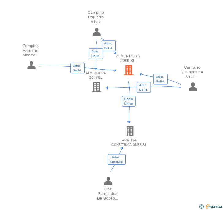 Vinculaciones societarias de ALMENDORA 2009 SL