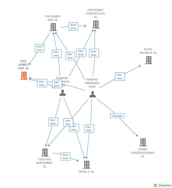 Vinculaciones societarias de FIVE HOMES 5101 SL