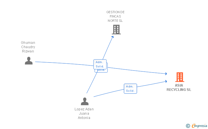 Vinculaciones societarias de ASIA RECYCLING SL
