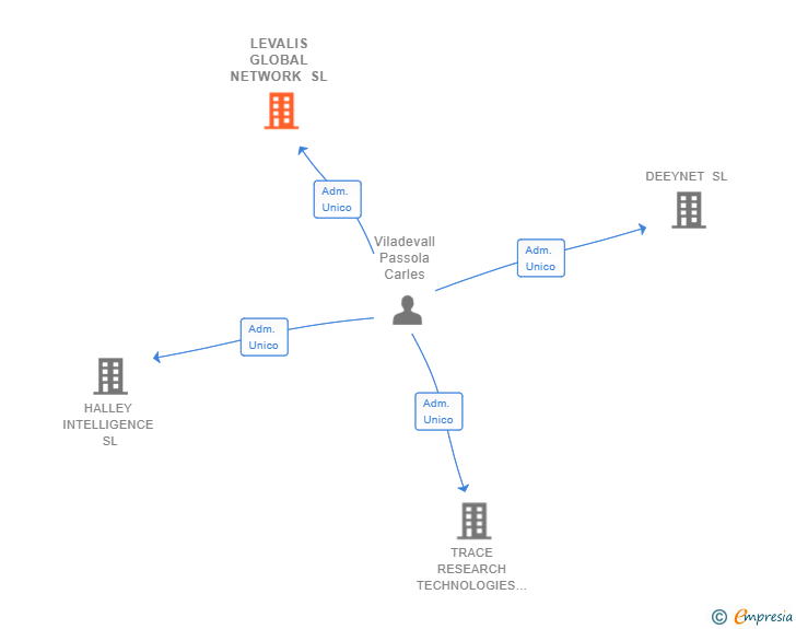 Vinculaciones societarias de LEVALIS GLOBAL NETWORK SL