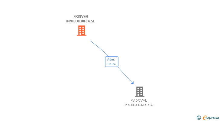 Vinculaciones societarias de FRINVER INMOBILIARIA SL