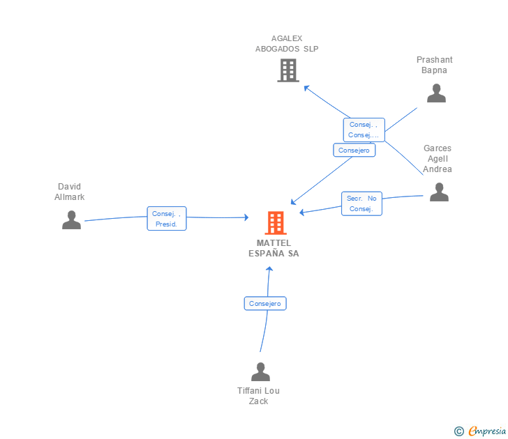 Vinculaciones societarias de MATTEL ESPAÑA SA