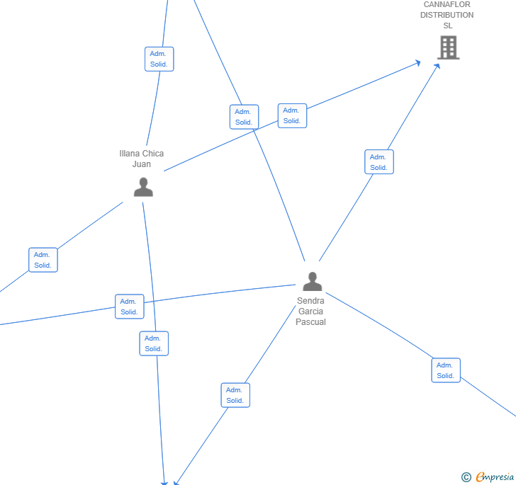 Vinculaciones societarias de GROEN BLOMME SL