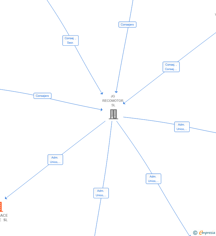 Vinculaciones societarias de DESGUACE ONLINE SL