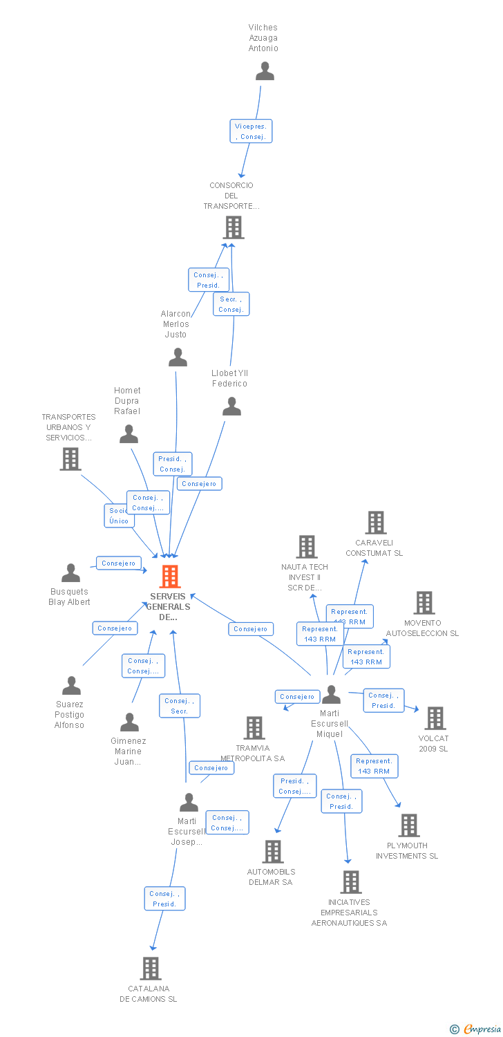 Vinculaciones societarias de SERVEIS GENERALS DE MOBILITAT I TRANSPORT SL