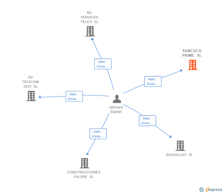 Vinculaciones societarias de SANCUCU PRIME SL