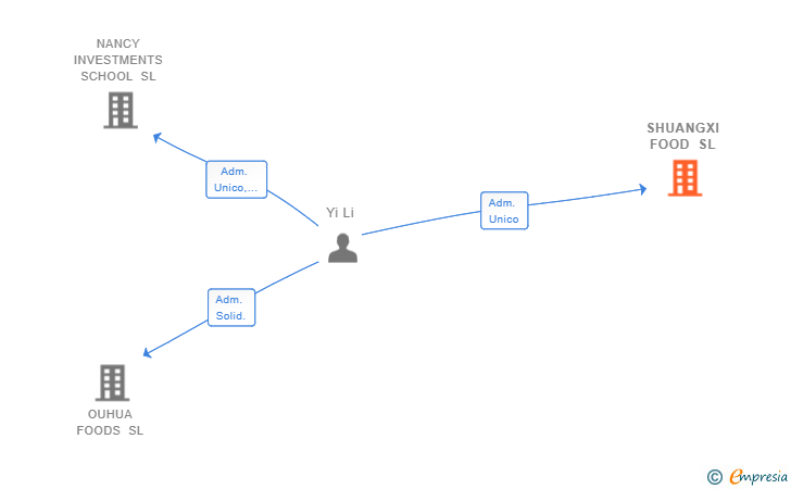 Vinculaciones societarias de SHUANGXI FOOD SL