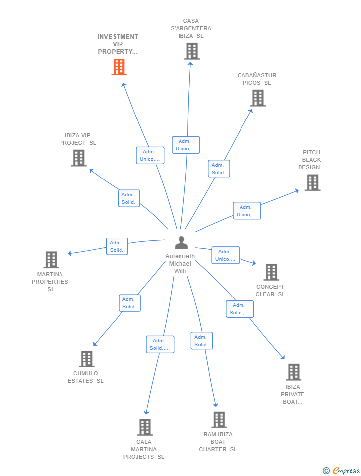 Vinculaciones societarias de INVESTMENT VIP PROPERTY SL