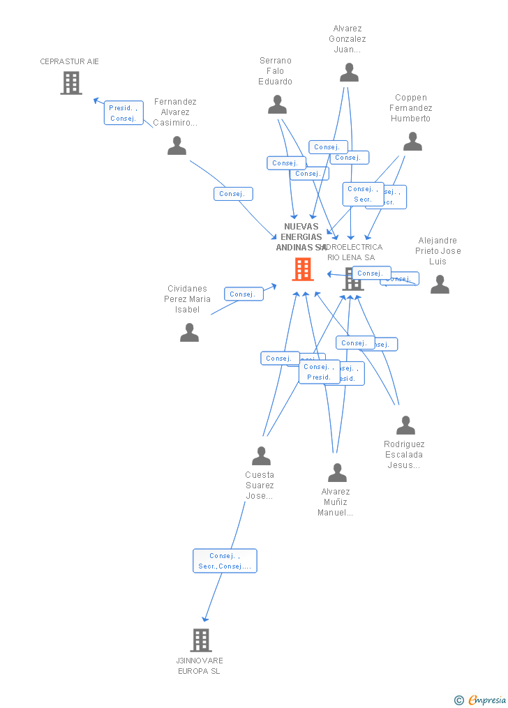 Vinculaciones societarias de NUEVAS ENERGIAS ANDINAS SA