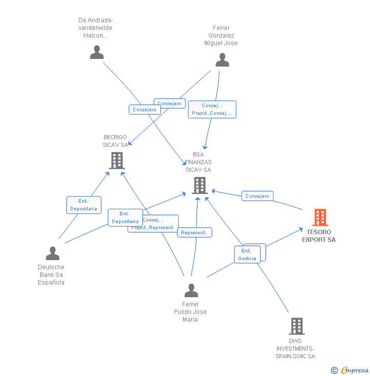 Vinculaciones societarias de TESORO EXPORT SA