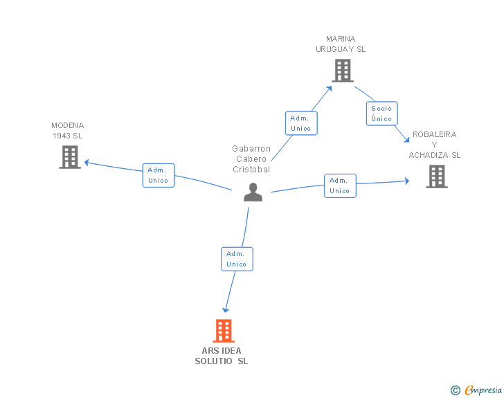 Vinculaciones societarias de ARS IDEA SOLUTIO SL