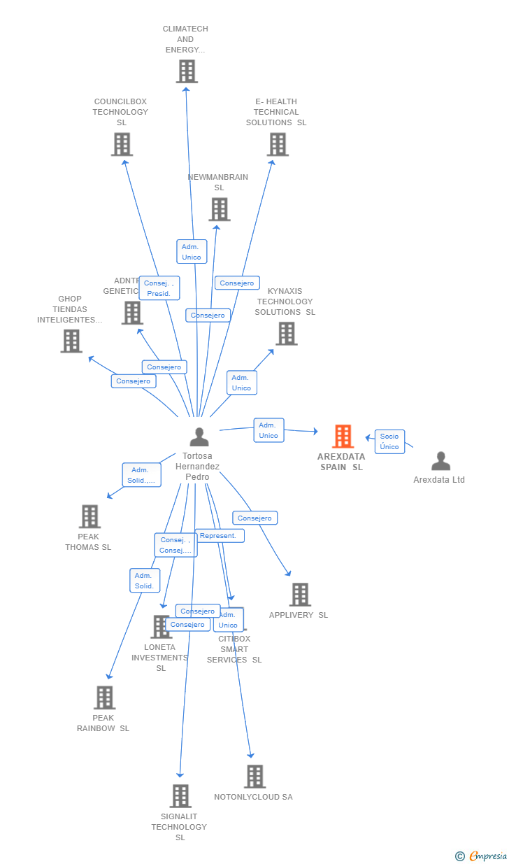 Vinculaciones societarias de AREXDATA SPAIN SL