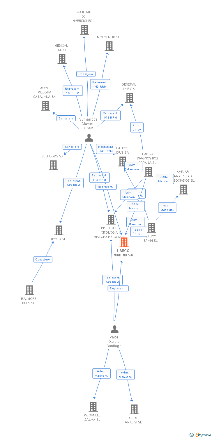 Vinculaciones societarias de LABCO MADRID SA