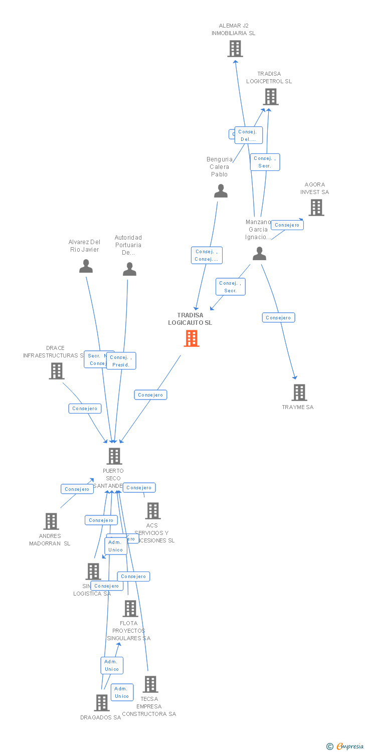 Vinculaciones societarias de TRADISA LOGICAUTO SL