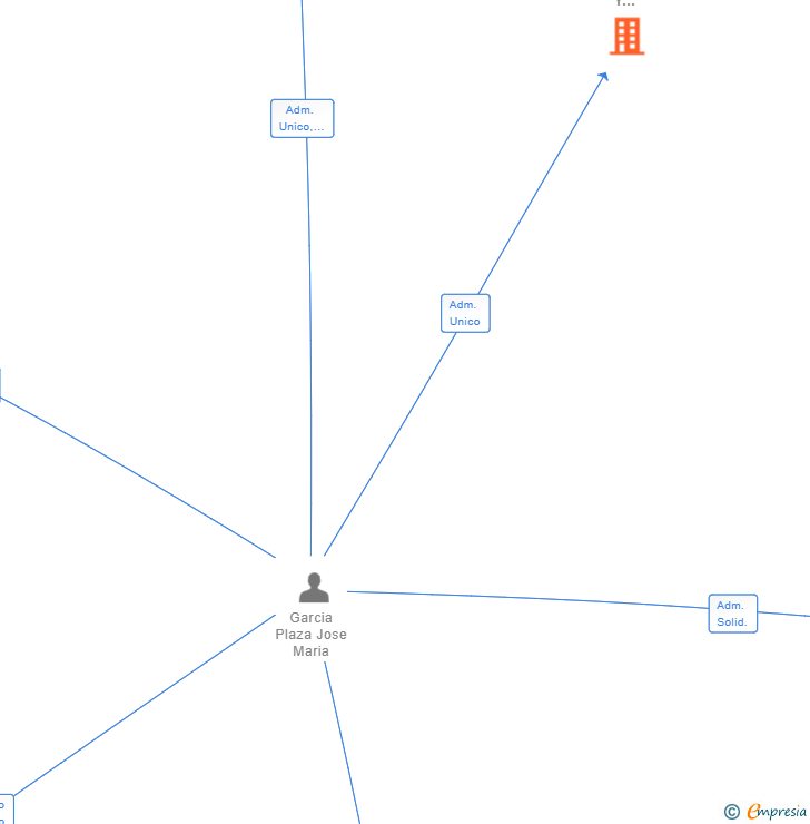 Vinculaciones societarias de 1YKOS DESARROLLO Y PROMOCION SL