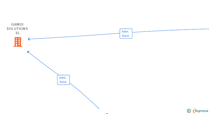 Vinculaciones societarias de GAWUI SOLUTIONS SL