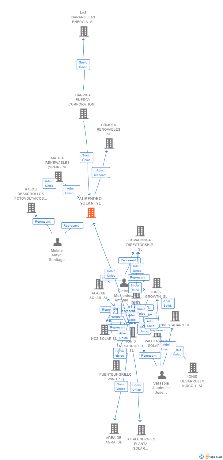Vinculaciones societarias de ALMENDRO SOLAR SL