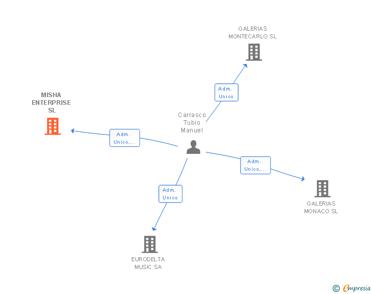 Vinculaciones societarias de MISHA ENTERPRISE SL
