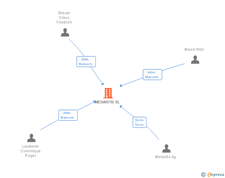 Vinculaciones societarias de MEDARTIS SL