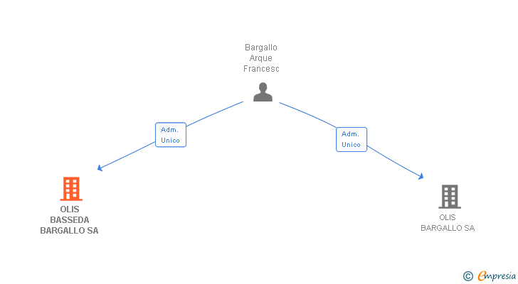 Vinculaciones societarias de OLIS BASSEDA BARGALLO SA