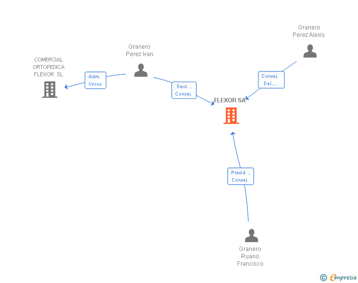 Vinculaciones societarias de FLEXOR SA