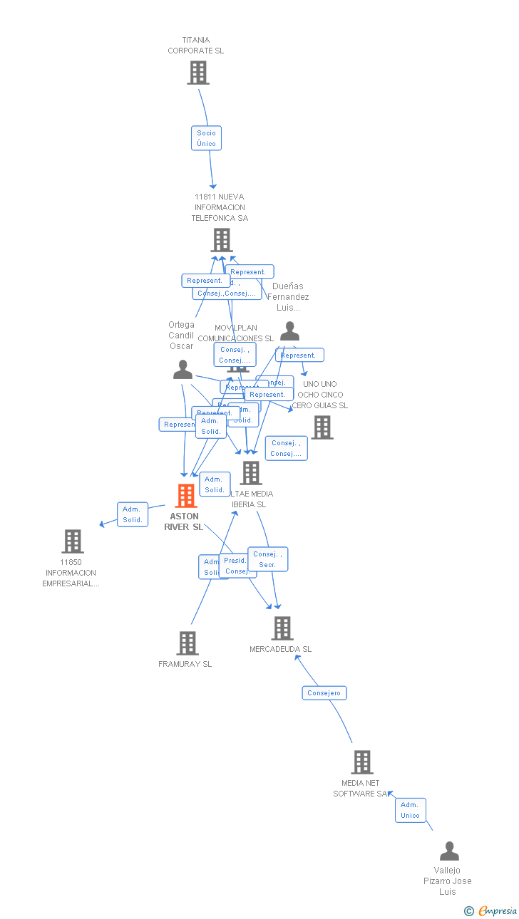 Vinculaciones societarias de ASTON RIVER SL