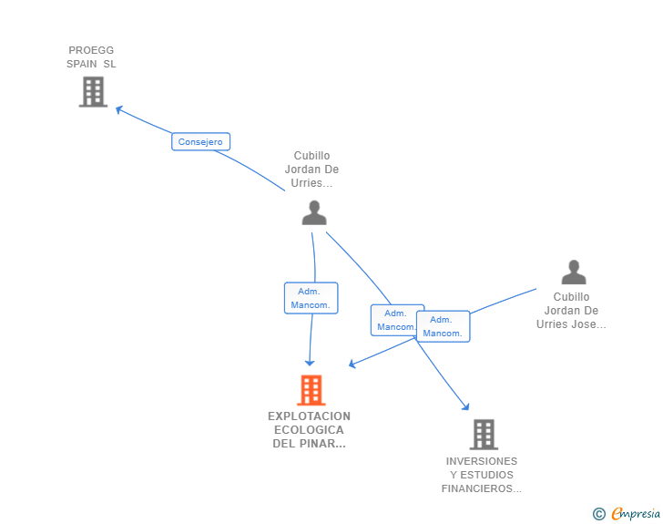 Vinculaciones societarias de EXPLOTACION ECOLOGICA DEL PINAR SL