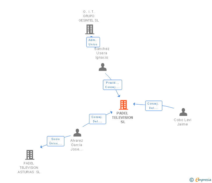 Vinculaciones societarias de PADEL TELEVISION SL
