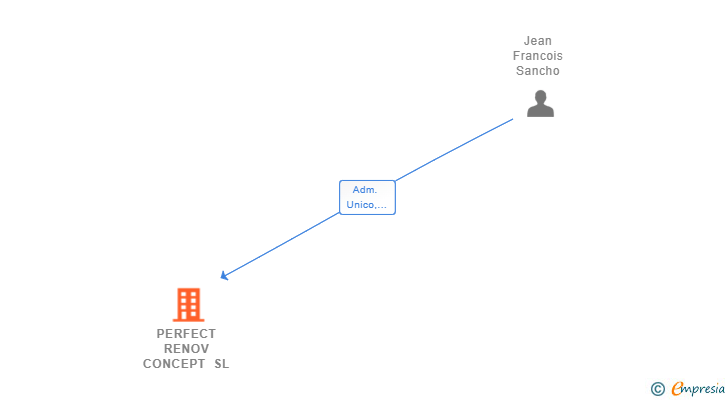 Vinculaciones societarias de PERFECT RENOV CONCEPT SL