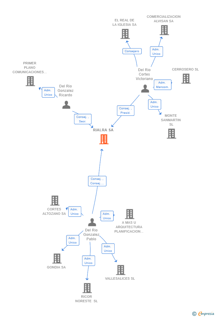 Vinculaciones societarias de RIALRA SA