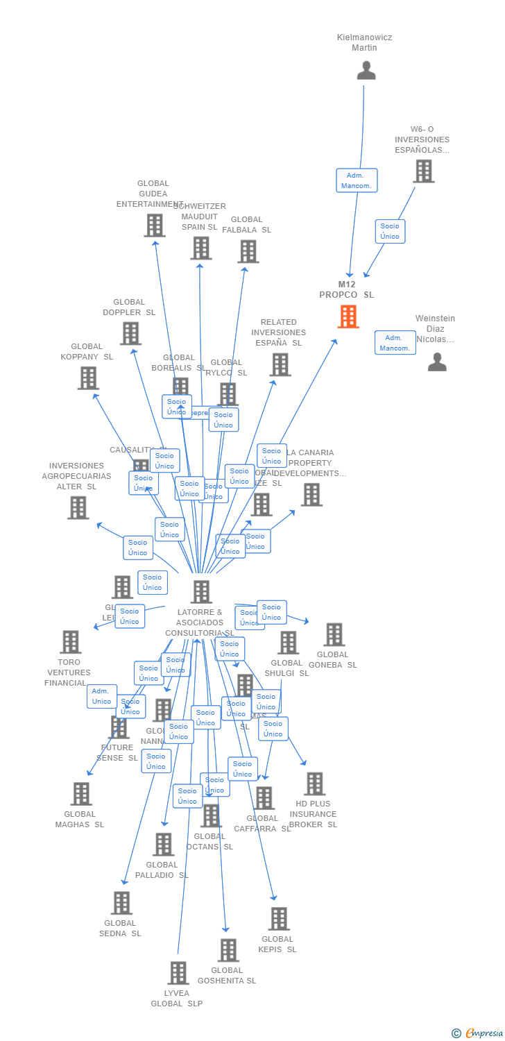 Vinculaciones societarias de M12 PROPCO SL
