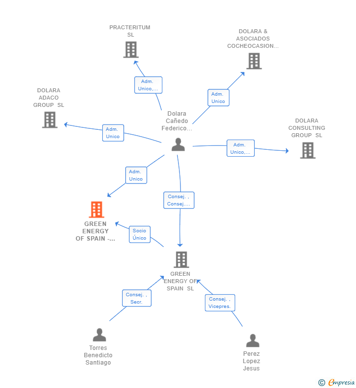 Vinculaciones societarias de GRID SERVICES ESP SERIES A SL