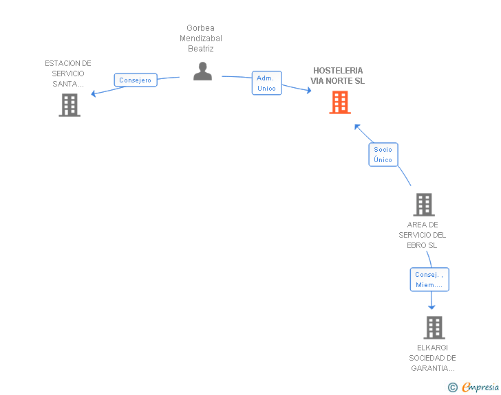 Vinculaciones societarias de HOSTELERIA VIA NORTE SL