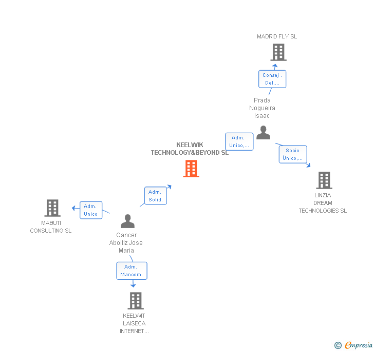 Vinculaciones societarias de KEELWIK TECHNOLOGY&BEYOND SL