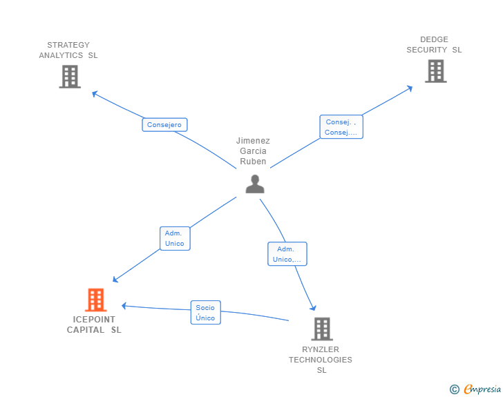 Vinculaciones societarias de ICEPOINT CAPITAL SL