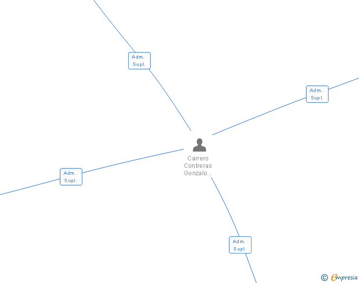 Vinculaciones societarias de LOGISTICA CASTELLANA SL