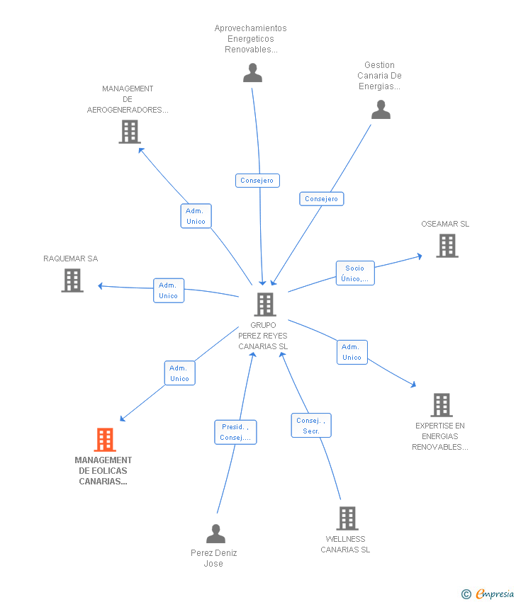 Vinculaciones societarias de MANAGEMENT DE EOLICAS CANARIAS DEL SURESTE SL
