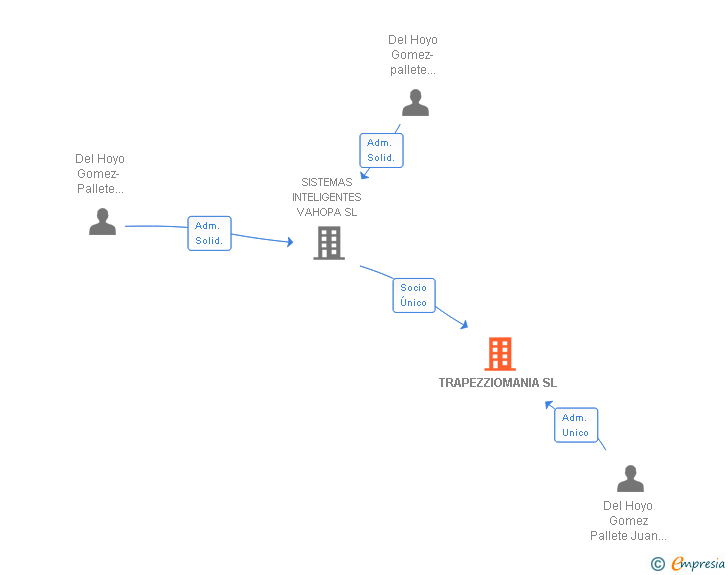 Vinculaciones societarias de TRAPEZZIOMANIA SL