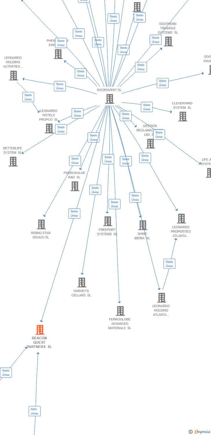 Vinculaciones societarias de DGUARD CYBERSECURITY TECHNOLOGY SL