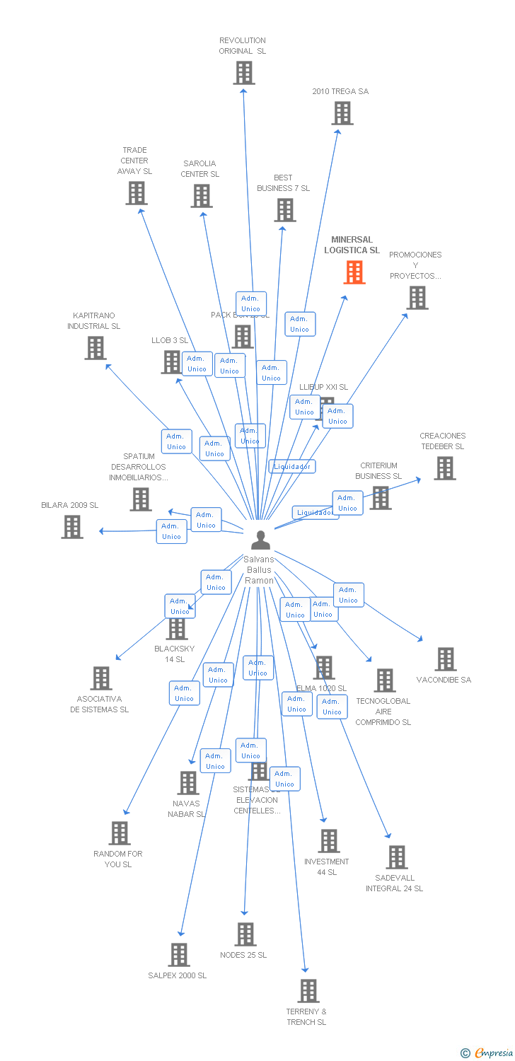 Vinculaciones societarias de MINERSAL LOGISTICA SL