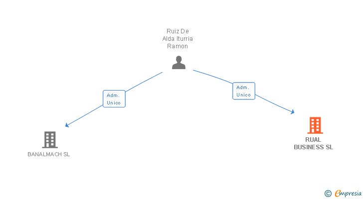 Vinculaciones societarias de RUAL BUSINESS SL