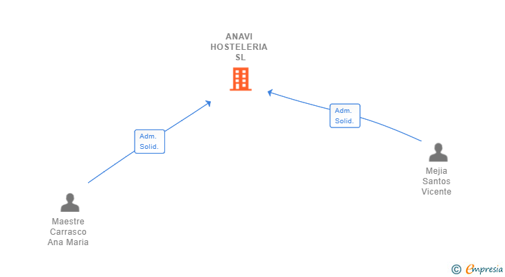 Vinculaciones societarias de ANAVI HOSTELERIA SL
