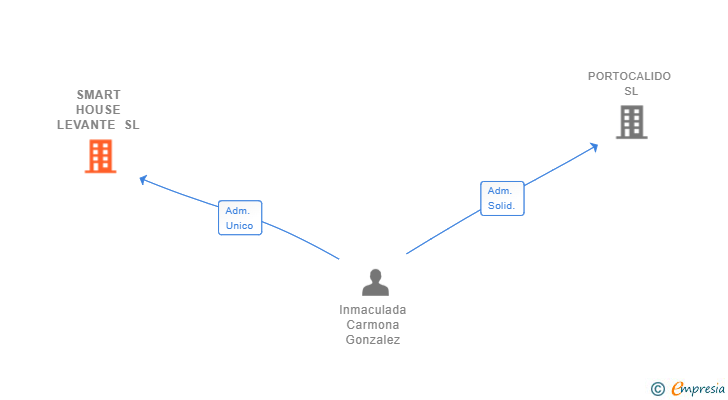 Vinculaciones societarias de SMART HOUSE LEVANTE SL