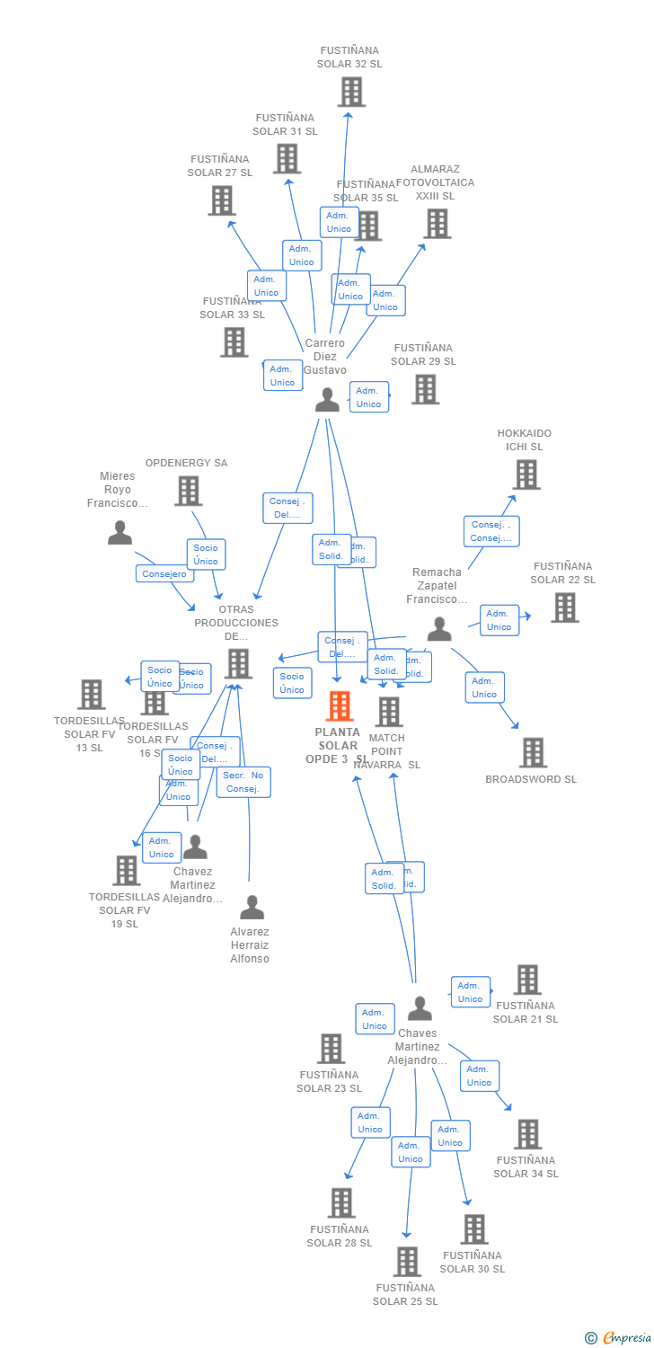 Vinculaciones societarias de PLANTA SOLAR OPDE 3 SL