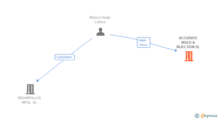 Vinculaciones societarias de ACCURATE MOLD & INJECTION SL
