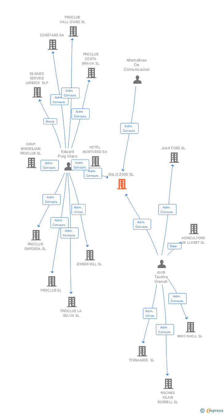 Vinculaciones societarias de SALO 2000 SL