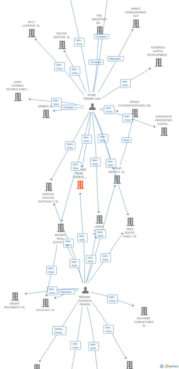Vinculaciones societarias de MAARVA REAL ESTATE HOLDING SL