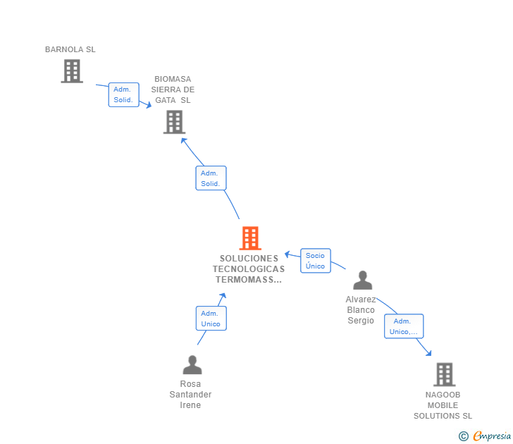 Vinculaciones societarias de SOLUCIONES TECNOLOGICAS TERMOMASS SL
