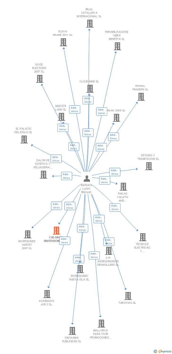Vinculaciones societarias de CALUANA INVERSIONES SL